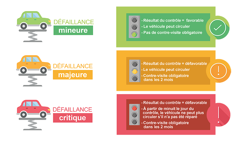 Niveaux de défaillances Nouveau Contrôle Technique