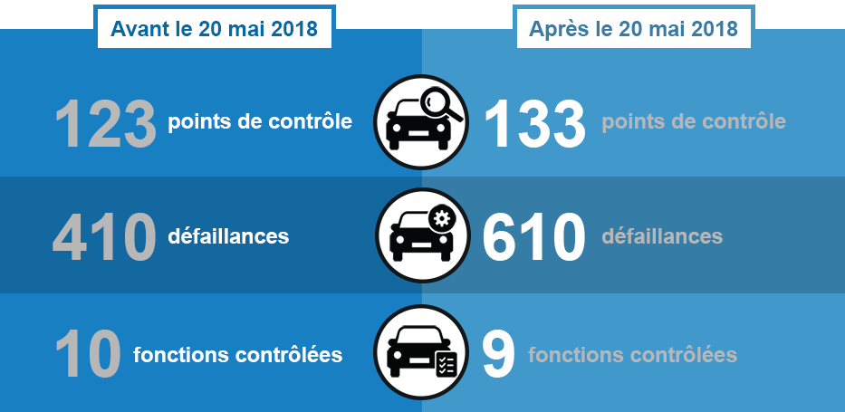 Contrôle technique avant et après le 20 mai 2018