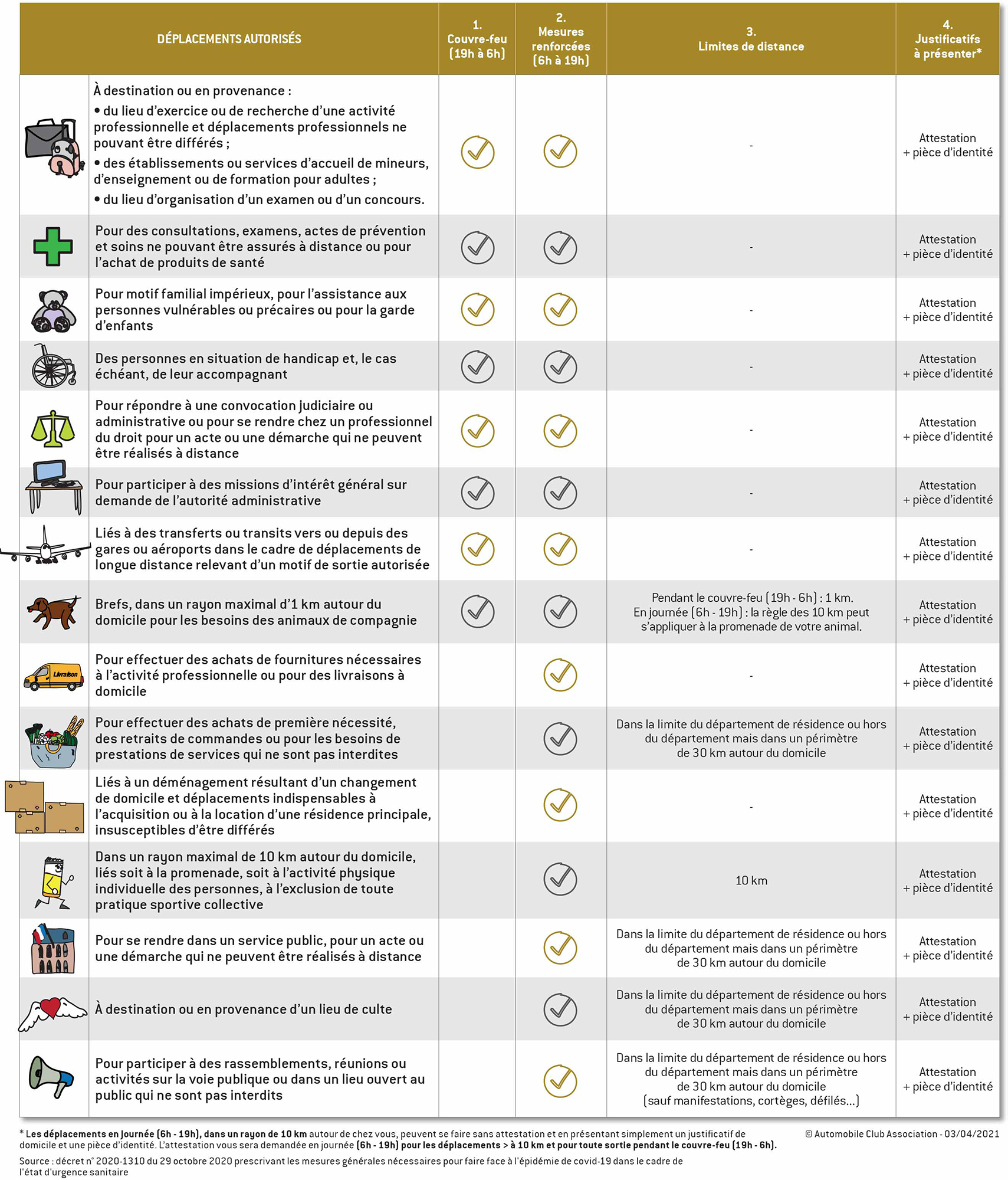 Déplacements autorisés 2
