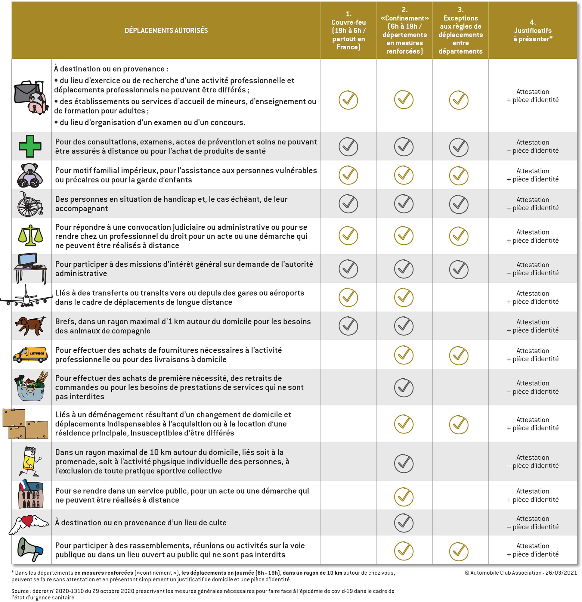 Déplacements autorisés