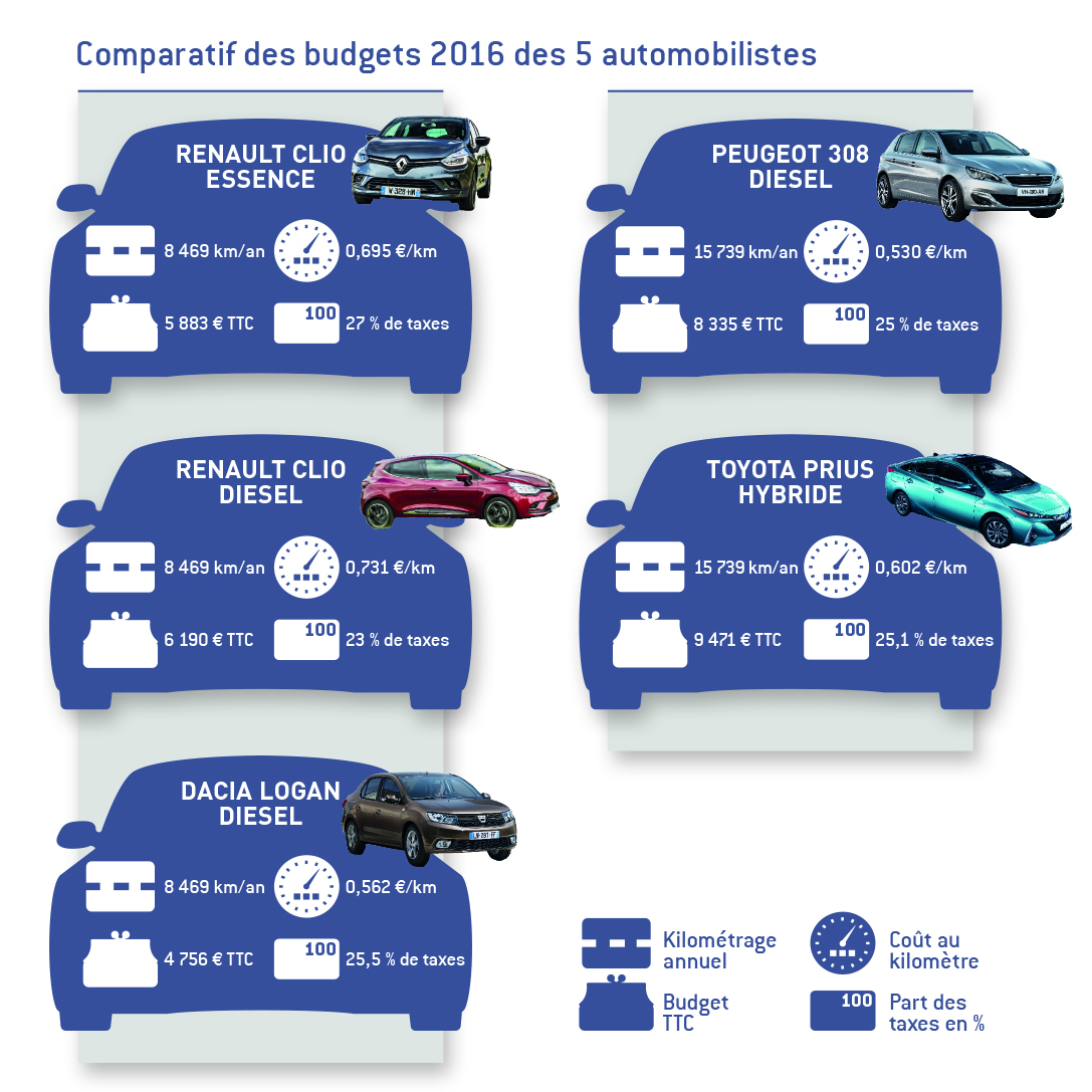 SILHOUETTES Comparatif des budgets 2016 des 5 automobilistes