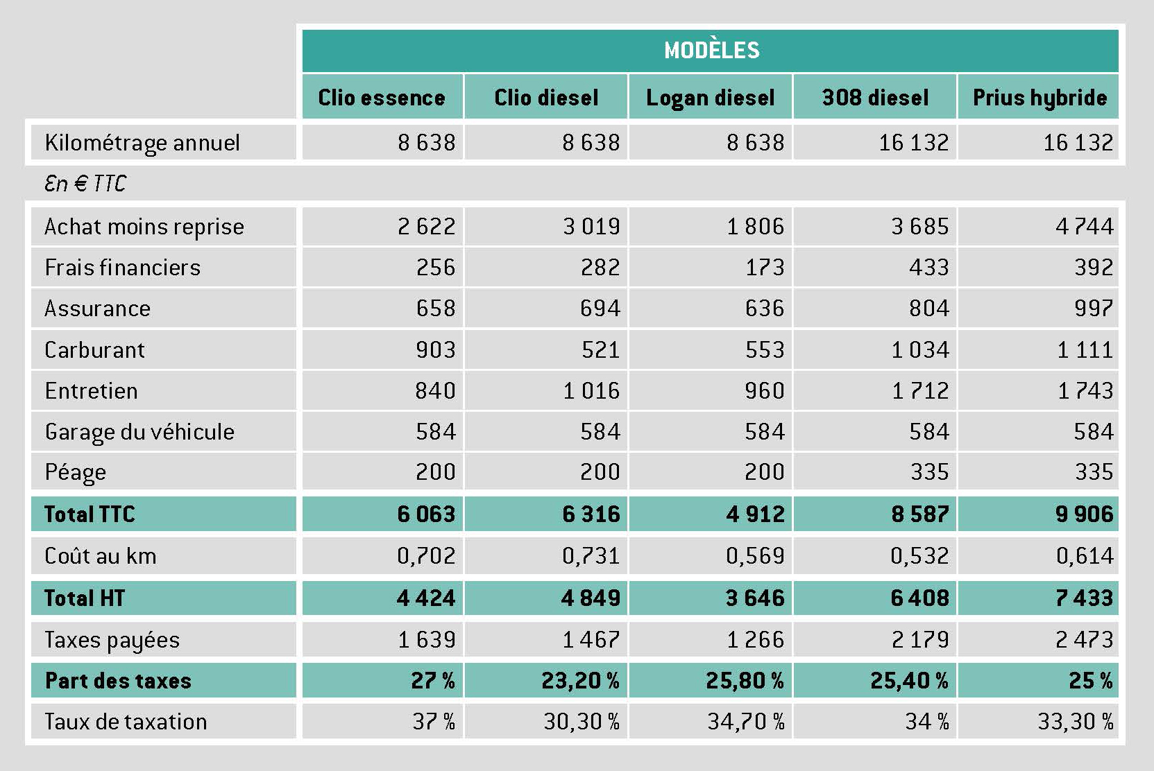 Comparatif 5budgets