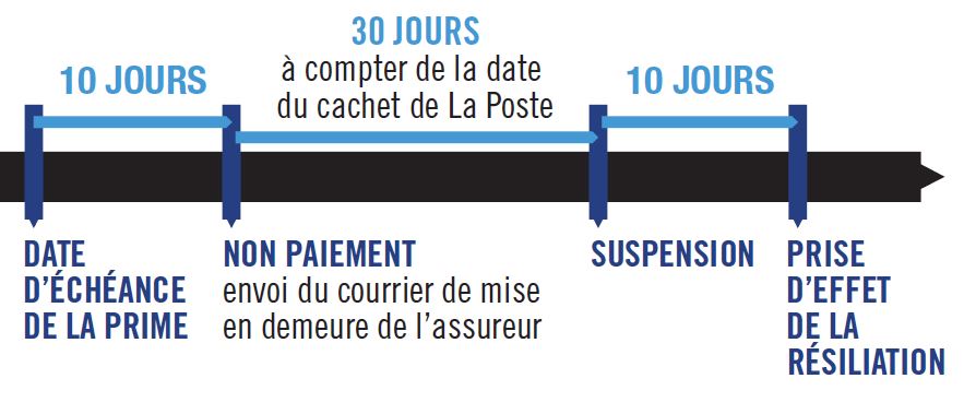 schéma résiliation